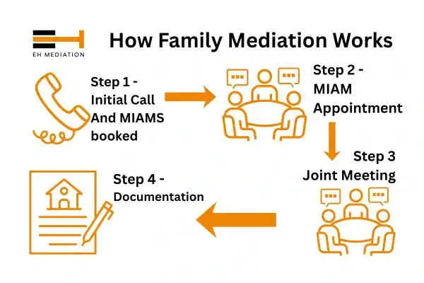 EH mediation - family mediation Clitheroe process